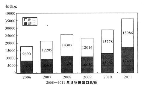 2011年我国货物进出口贸易分析